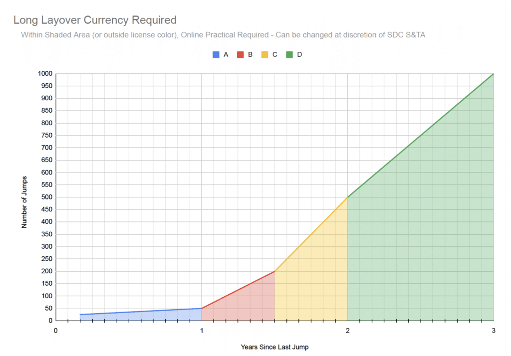 Skydive Chicago skydiving Recurrency Chart