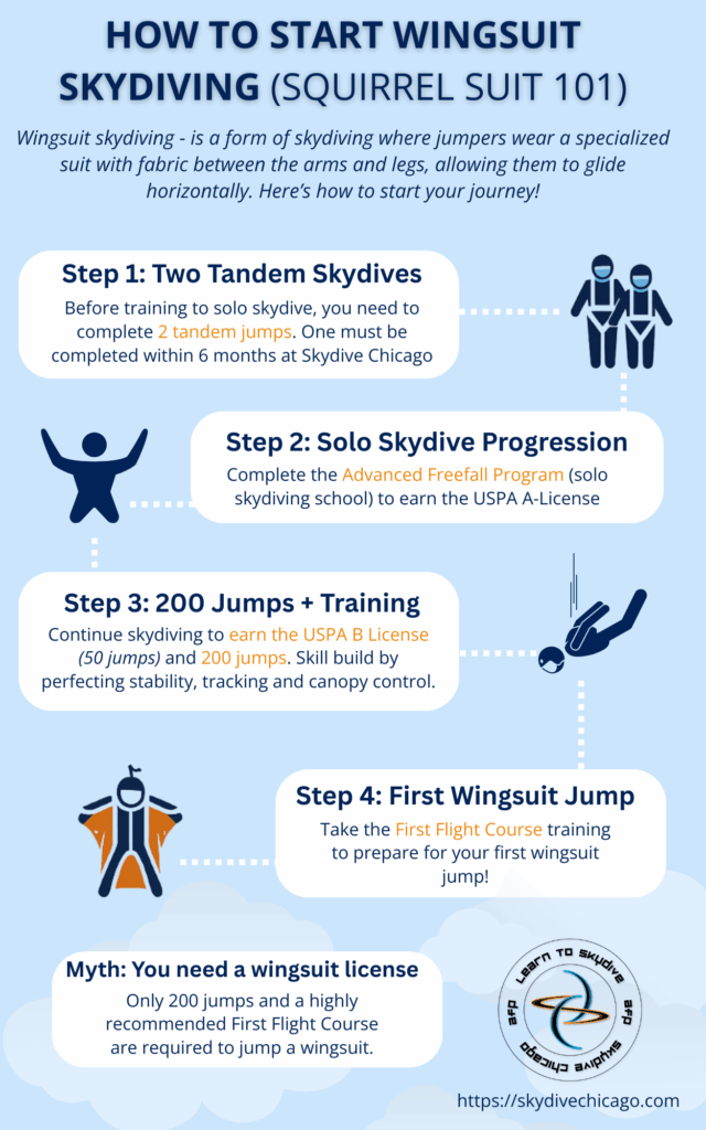 how to wingsuit skydive infographic